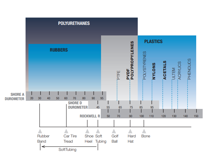 hardness picture updated | JACO Plastics Manufacturing and Molding